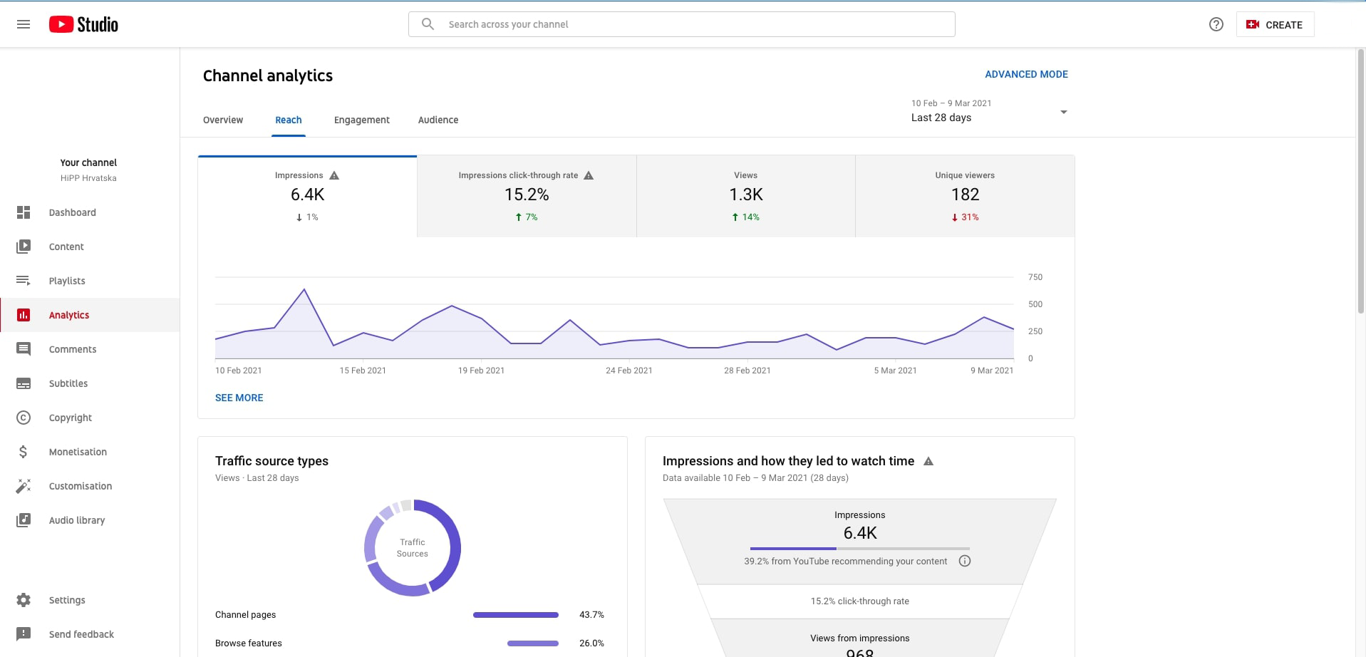 Sučelje Youtube Studio analizike za praćenje dosega videozapisa. 